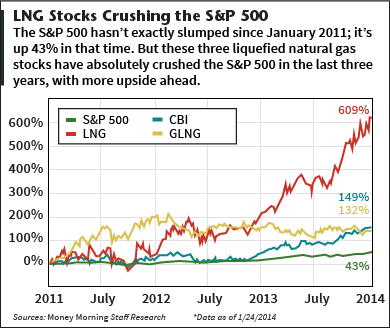 LNG stock chart