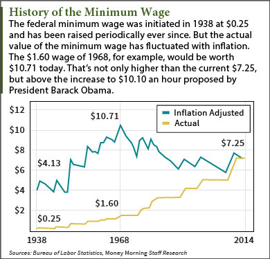 minimum wage history
