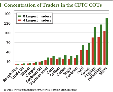 Concentration of Traders in CFTC