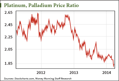 Platinum Palladium Price Ratio