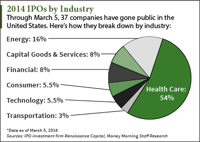 IPO Market