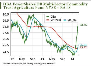 Commodity Trust Agriculture Fund