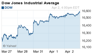 dow jones closing numbers today