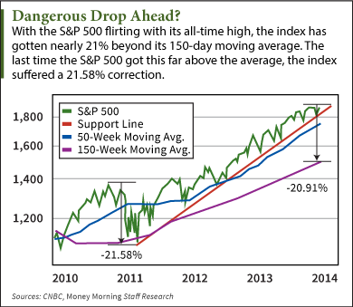 stock market crash indicators