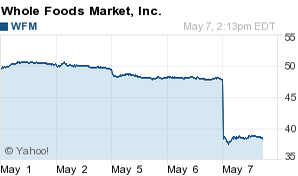 WFM Stock