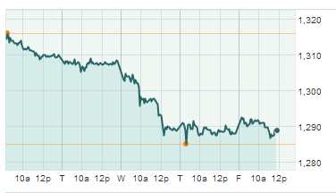 gold prices today