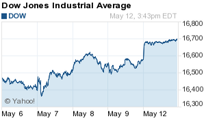 dow jones industrial average