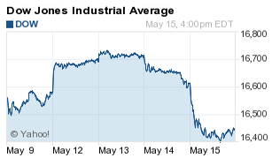 Dow Jones Industrial Average