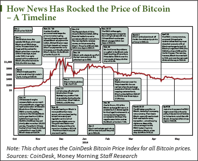 bitcoin market