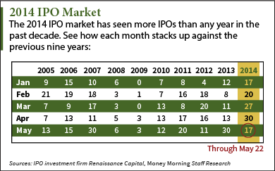 ipo market