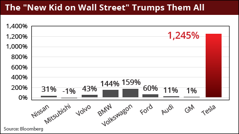 Tesla-stock-skyrockets-car-sales