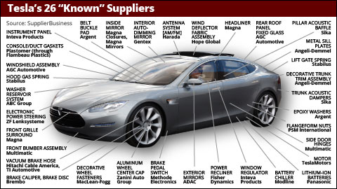 Nasdaq TSLA Tesla Supplier List