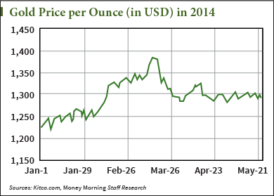 Current Spot Price of Gold - Spot Gold Chart