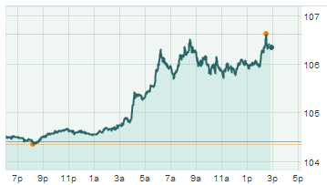 Real Time Oil Price Chart