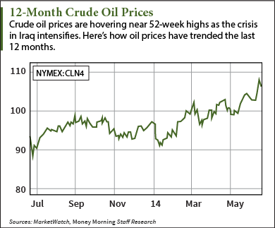 Crude oil prices today