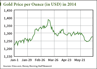 gold price chart