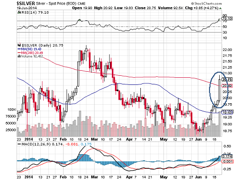 Silver Prices Today