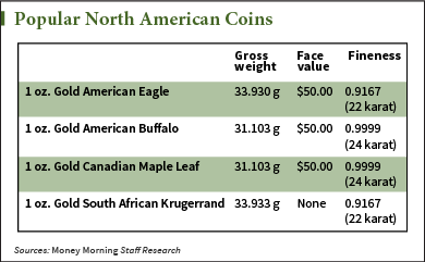 gold coin chart