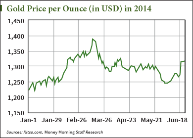 Gold price per ounce