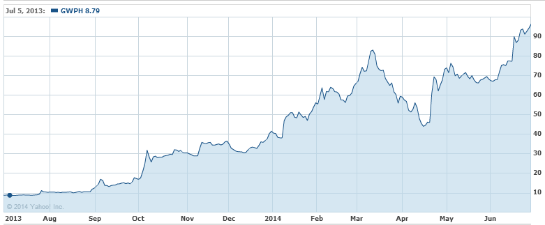 GWPH stock is up 960%  