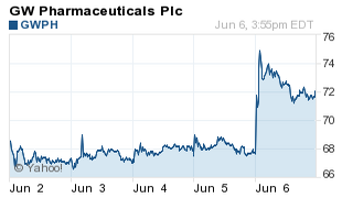 GWPH stock soars