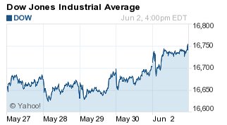 Stock Market Today