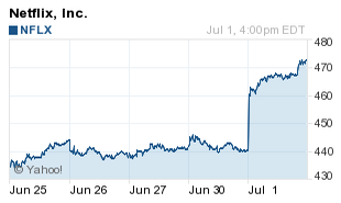 NFLX stock