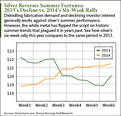 price of silver in summer