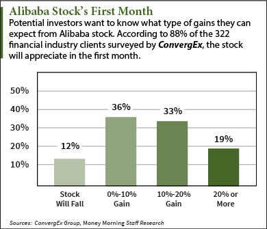 Alibaba Stock Chart