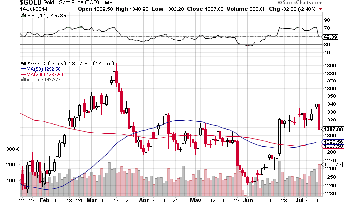 Gold PRICE Today, Gold Spot Price Chart