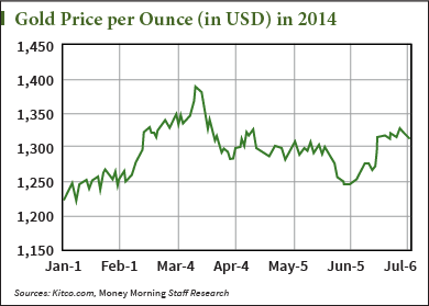 gold stock chart