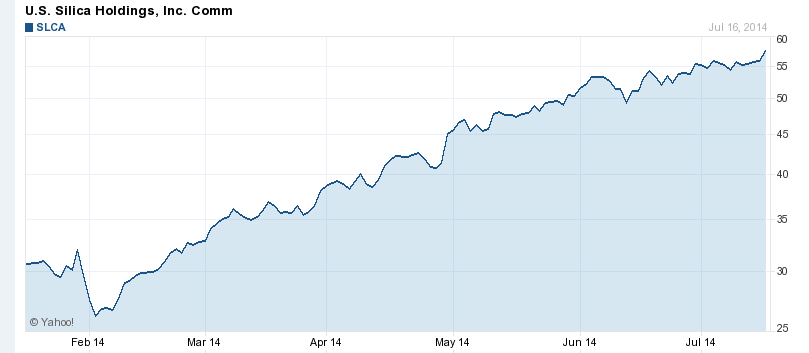 SLCA stock