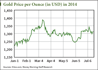 What Moves Gold Prices?