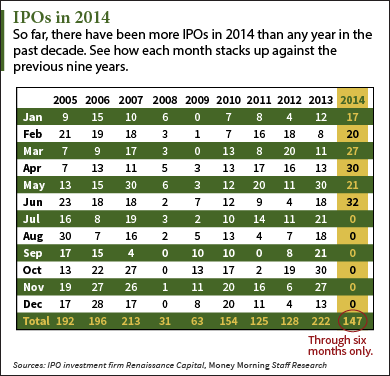 IPOs in 2014