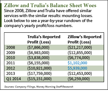 Trulia stock