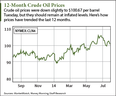 crude oil prices chart