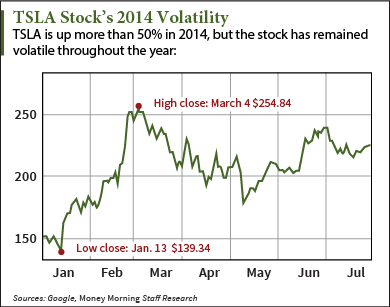 Tesla Earnings chart