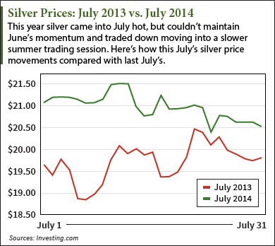 silver prices