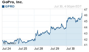 GoPro among hot stocks