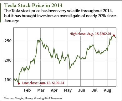 tesla stock price