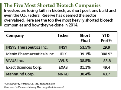 Biotech Stocks to Short