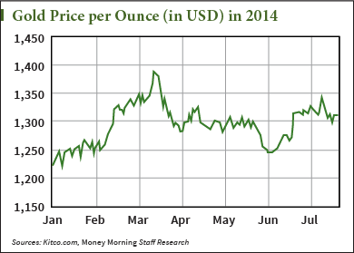 gold prices chart