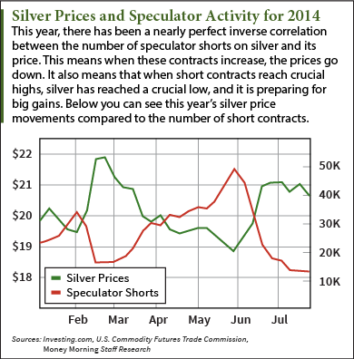 August Silver Prices