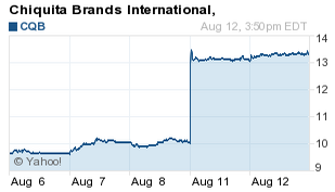 Chiquita Stock Price Chart