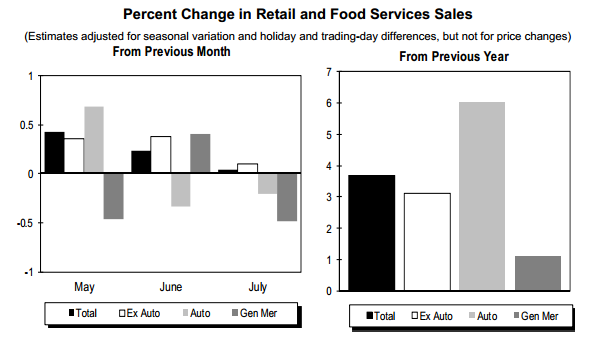 July retail sales