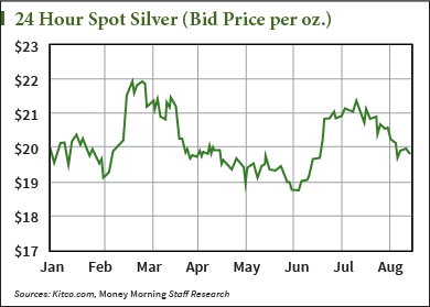 silver prices this week