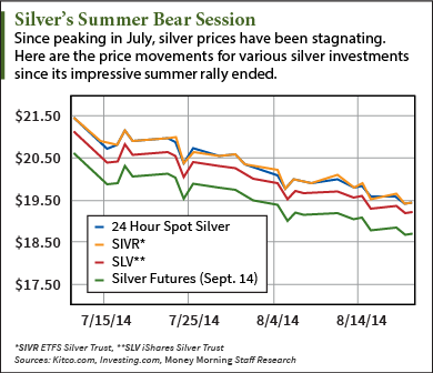 why silver is going down