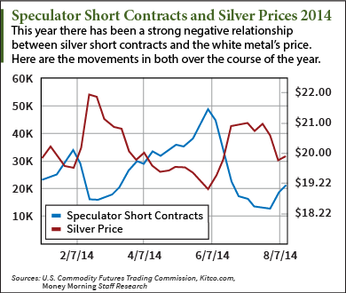 Silver Futures