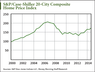 Case Shiller