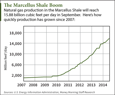 natural gas stocks